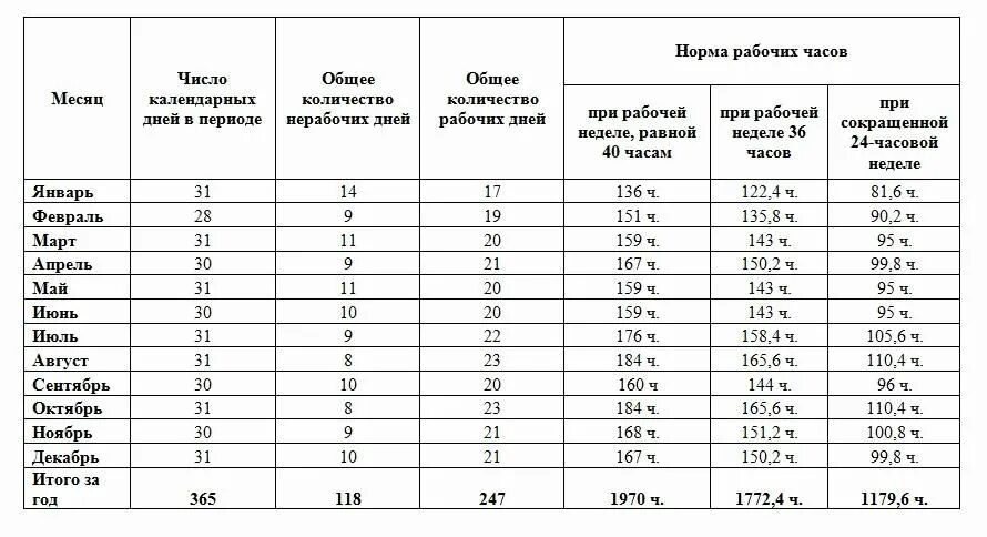 Сколько часов в каждом месяце