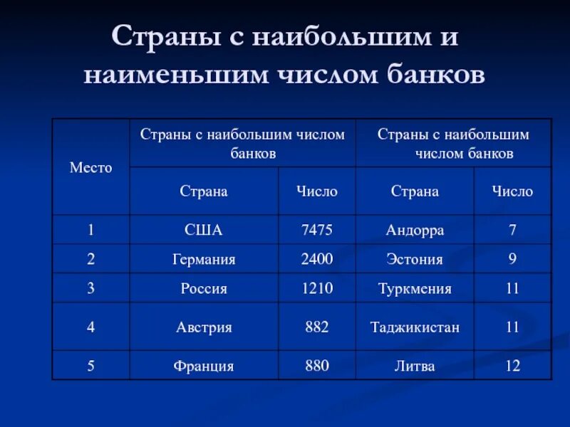 Страна банков. Количество банков по странам. Банки страны стран.