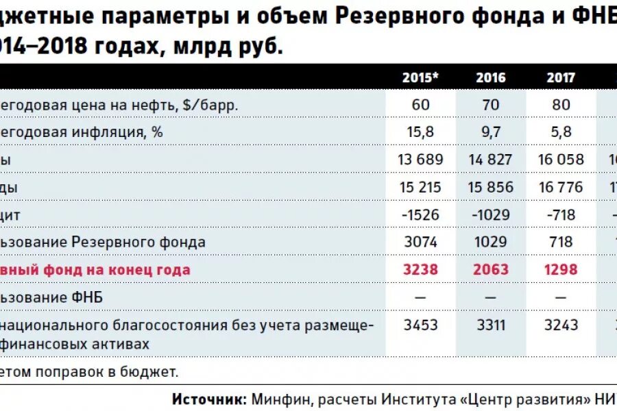 Резервный фонд россии