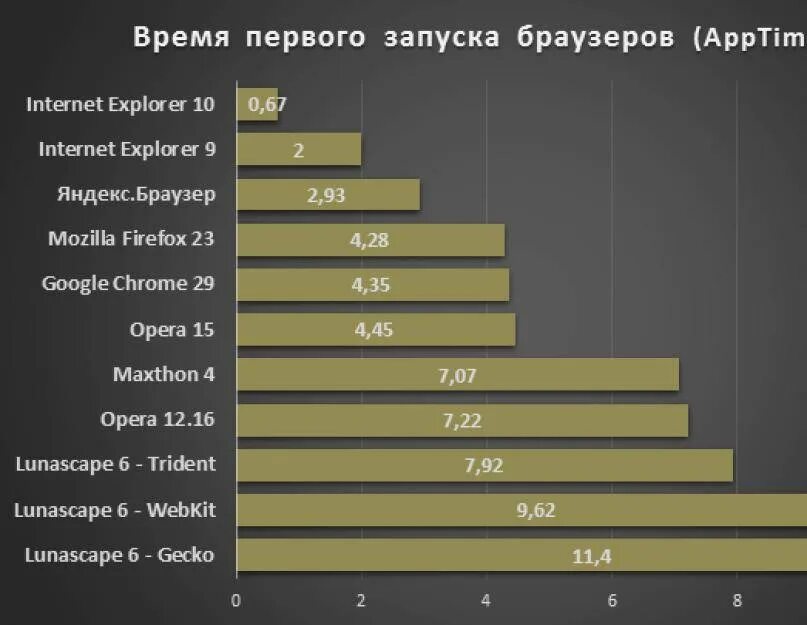 Лучший браузер без цензуры. Скорость запуска браузеров. Сравнение скорости браузеров. Сравнение скорости запуска браузеров. Время запуска браузеров сравнение.