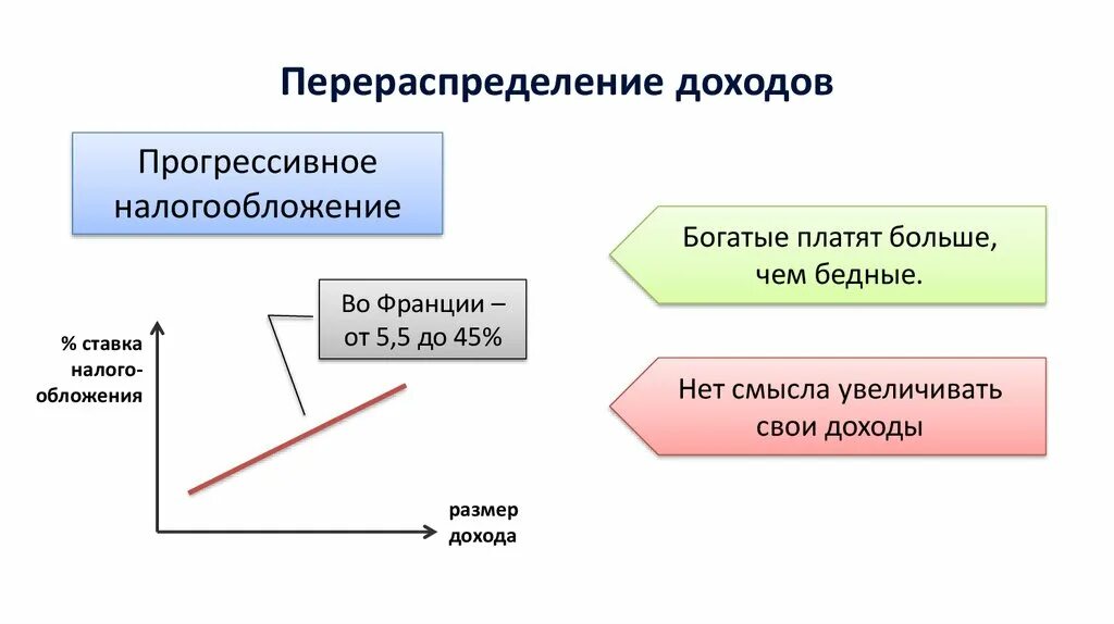 Перераспределение доходов. Распределение и перераспределение доходов. Система перераспределения доходов. Перераспределение доходов пример.