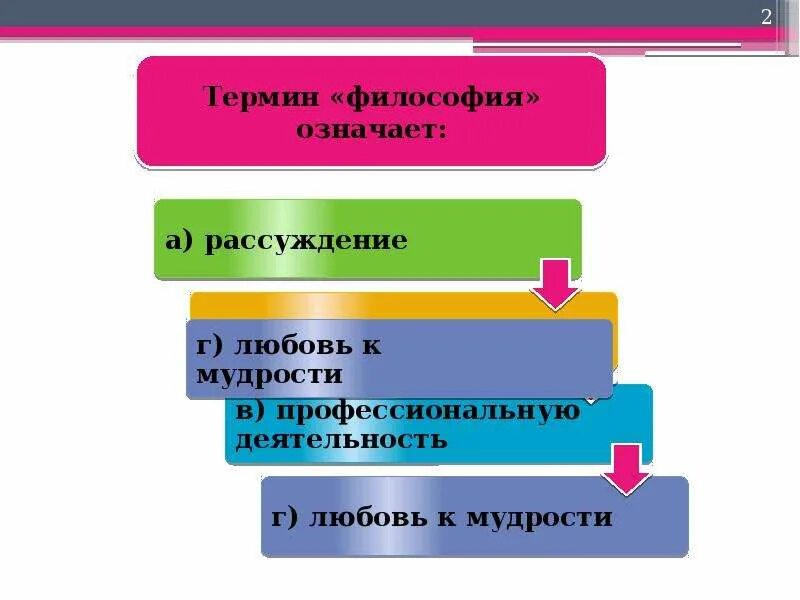 Термин философия означает. Философские понятия. Философия любовь к мудрости. Термин философствование означает рассуждение. Означает любовь к мудрости