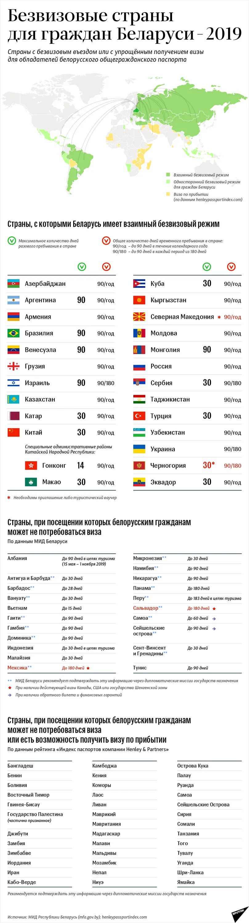 Визовые требования для граждан рф. Список безвизовых стран. Безвизовые страны для Беларуси. Визовые требования для граждан Белоруссии. Безвизовые страны для граждан Беларуси.