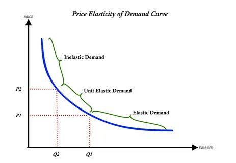 Demand pricing
