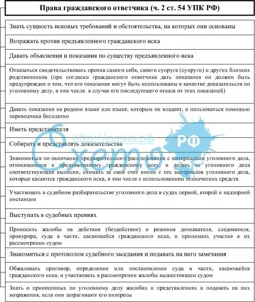 Обязанности ответчика в гражданском процессе. Ответственность истцов и ответчиков