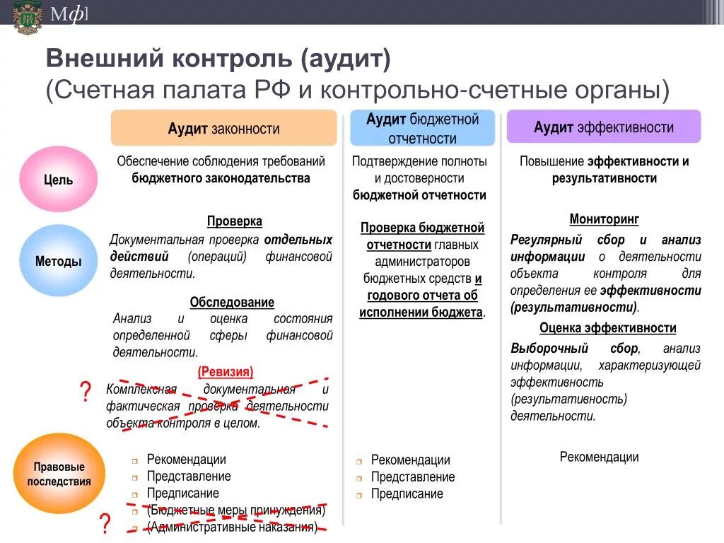 Аудит Счетной палаты. Внешний бюджетный контроль. Органы бюджетного контроля контрольно-счетные органы. Оценка эффективности контрольно счетного органа.