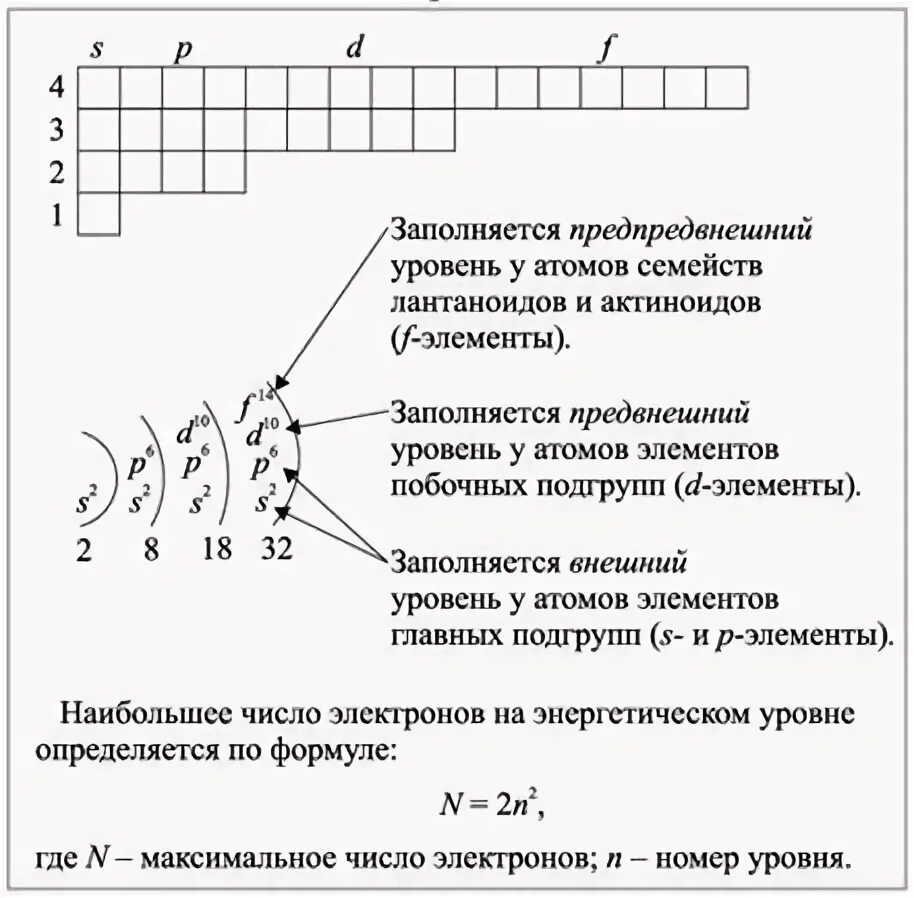 Число заполненных электронами энергетических уровней. Как заполняются электронные уровни. схема заполнения уровней электронами. строение атомов энергетические уровни подуровни орбитали. как заполняются энергетические уровни и электронные орбитали.