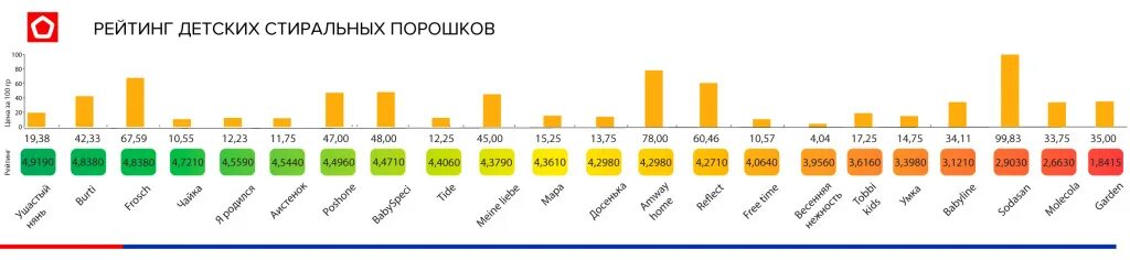 Рейтинг стиральных средств для стиральной машины. Рынок стиральных порошков. Рейтинг порошковая стиральных. Рейтинг стиральных порошков автомат по качеству. Рынок стиральных порошков в России.