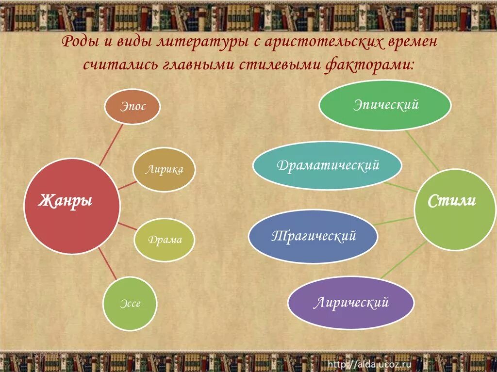 Соотнесите произведения жанры. Виды художественной ли. Виды литературы. Виды художественных произведений. Виды художественной литературы.