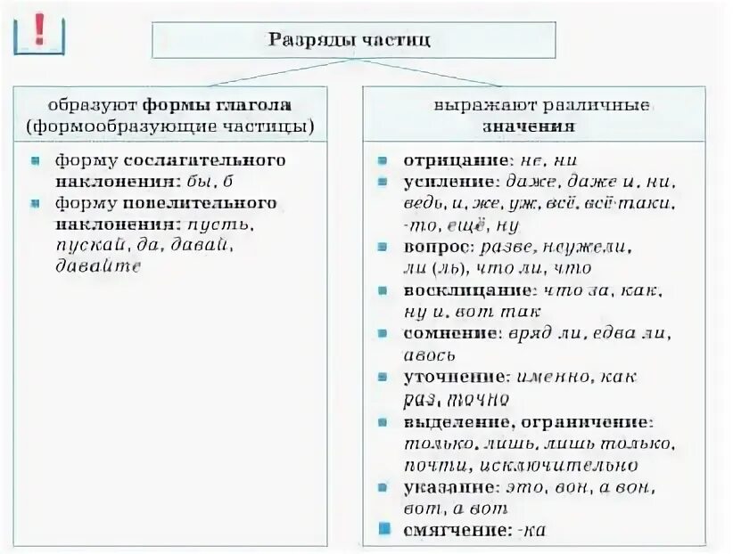 Составить предложения с разрядами частиц. Составить предложения с разрядами частиц