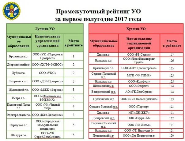 Рейтинг ук 2023. Рейтинг управляющих компаний. Рейтинг управляющих компаний ЖКХ. Народный рейтинг. Промежуточный рейтинг.