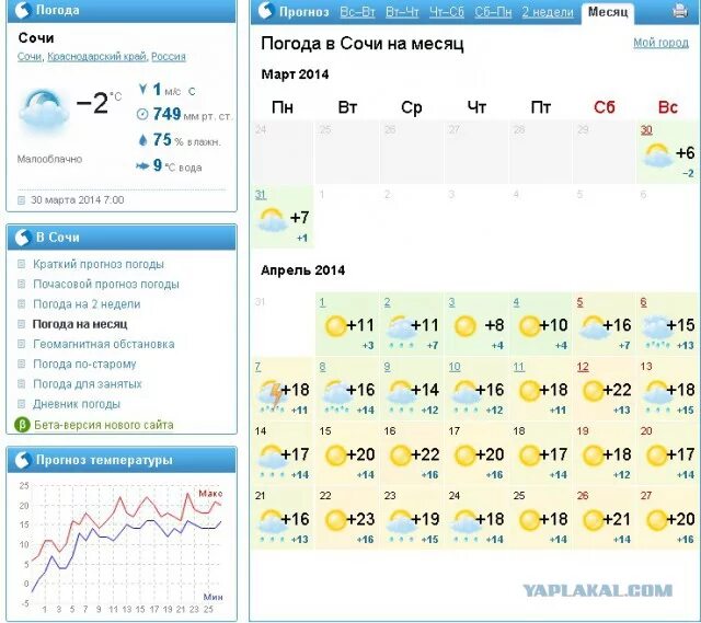 Погода в сочи на 14 дней