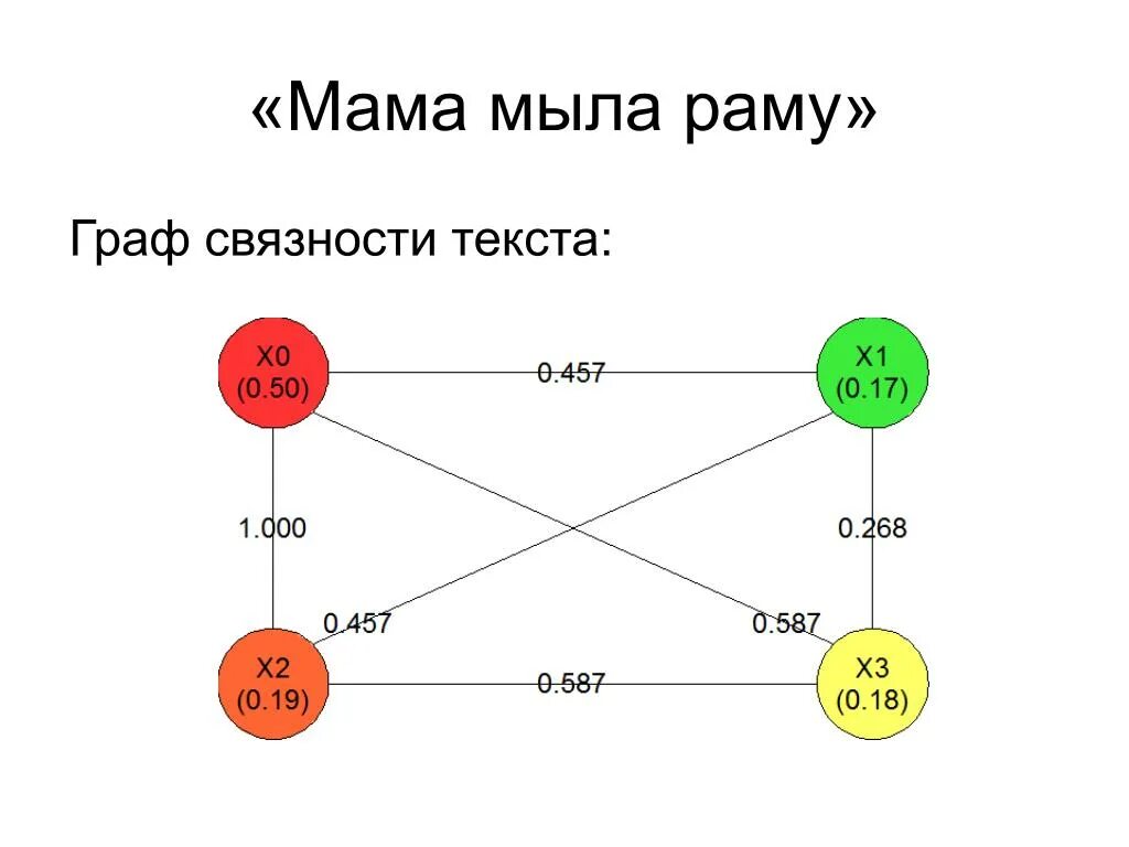 Мама мыла rrrttt раму. Мама мыла раму. Схема предложения мама мыла раму. Блок схема раму мыла мама. Мама мыла раму Мем.