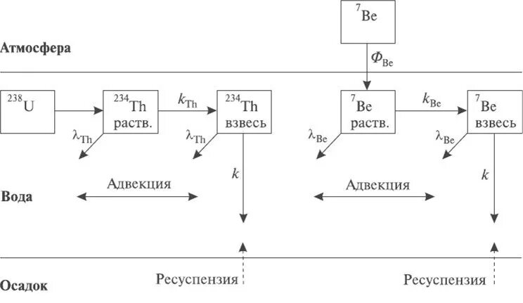 Торий 234. Распад тория 232. Схема распада тория 232. Торий 234 радиоактивность.