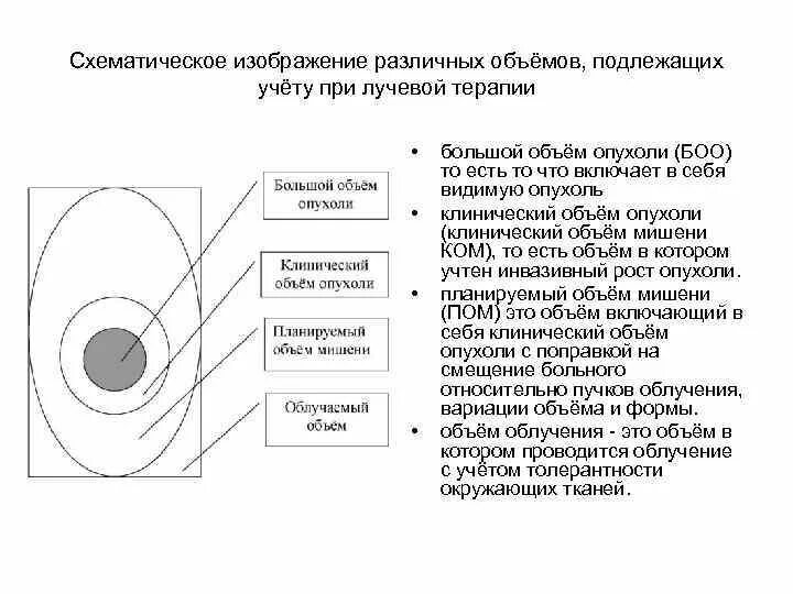 Объемы опухоли. Объемы облучения. Лучевая терапия схема. Клинический объем опухоли.