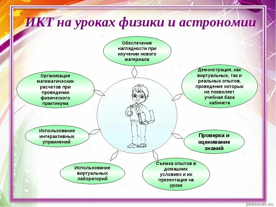 Методы работы на уроке физики. ИКТ используемые на уроках. Формы использования ИКТ на уроках. Современные ИКТ технологии на уроках.