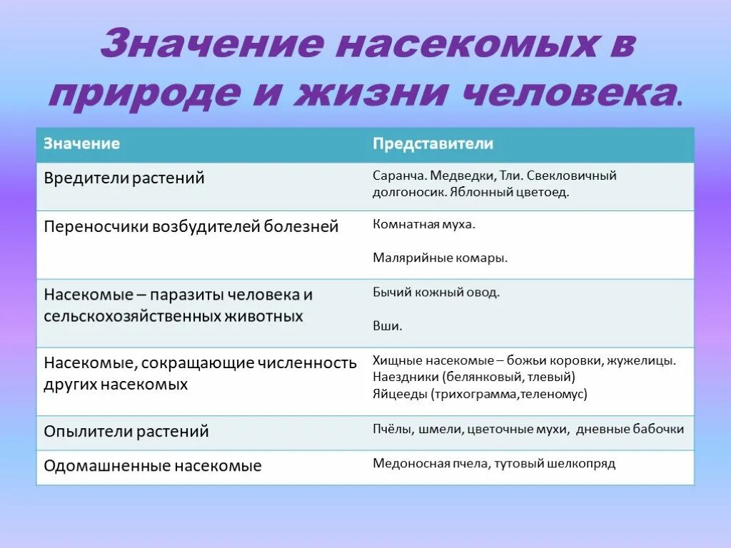 Примеры значения биологии в жизни человека "Что изучает биология"