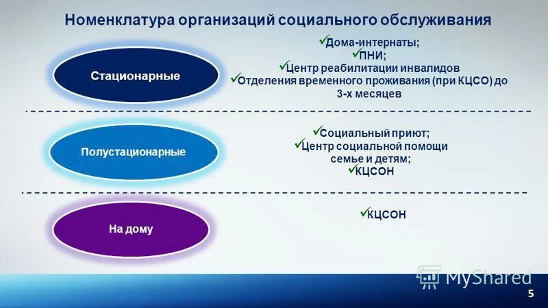 Полустационарные социальные учреждения