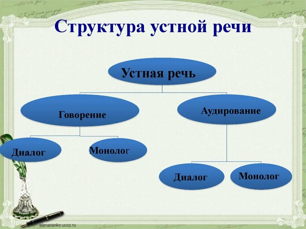 4 какие есть типы ответов