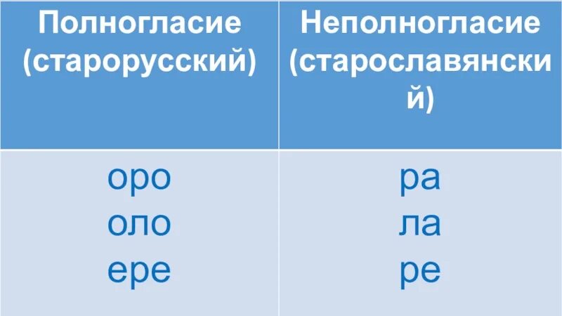 Подобрать слова с полногласными. Полногласие и неполногласие. Что такое полногласие и неполногласие в русском языке. Полногласные и неполногласные. Полногласные и неполногласные в старославянском языке.