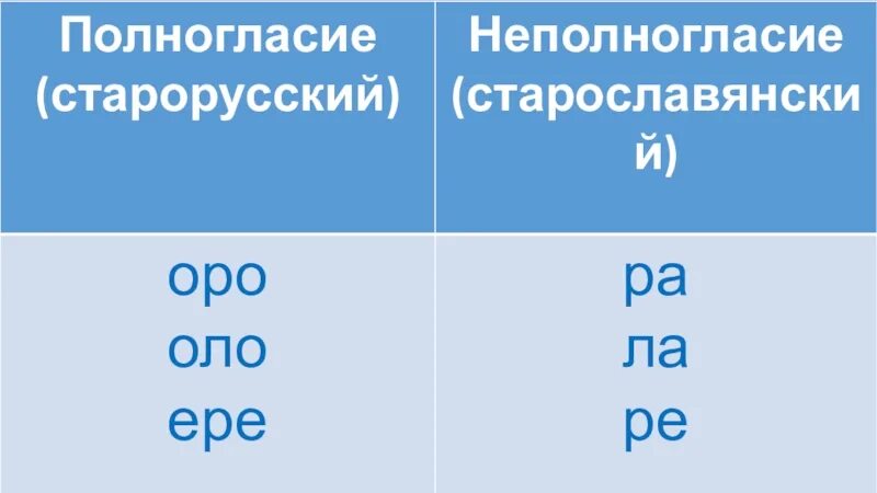 Что такое полногласие. Полногласие и неполногласие. что такое полногласие и неполногласие в русском языке. полногласные и неполногласные. полногласные и неполногласные в старославянском языке.