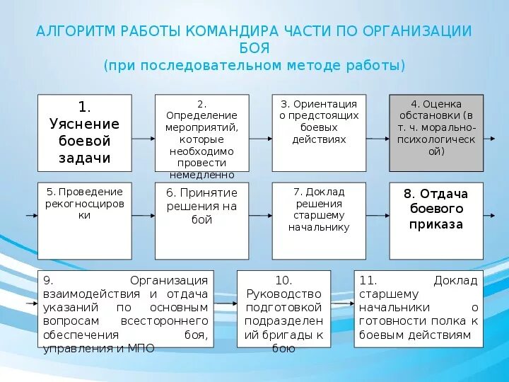 Пункты решения командира. Метод последовательной работы командира. Алгоритм работы командующего. Алгоритм принятия решения командиром. Структура решения командира.