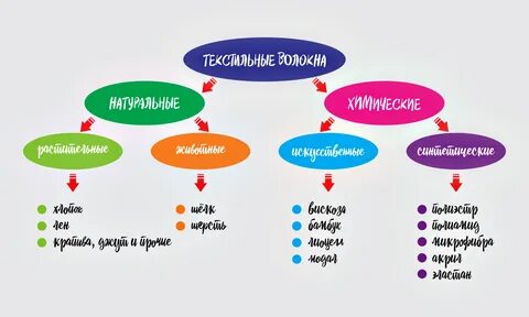Какая бывает ткань одежды