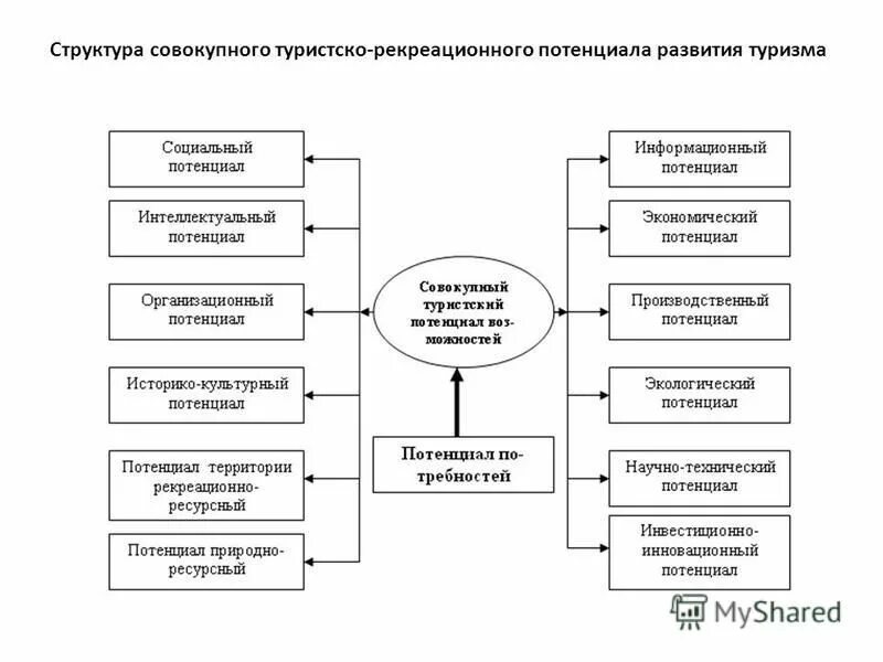 Оценка туристско рекреационного потенциала. Туристский потенциал территории схема. Понятие и структура туристского потенциала.. Туристический потенциал территории. Потенциалы развития туризма.