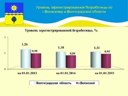 Уровень зарегистрированной безработицы