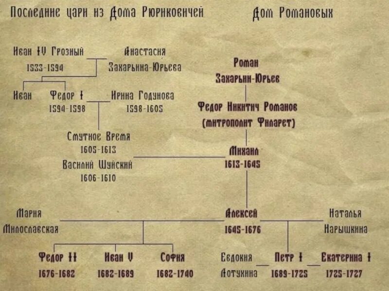 После ивана. Древо царей России от Ивана Грозного. Родословная Ивана Грозного Древо. Русские цари Древо от Ивана Грозного. Схема от Ивана Грозного до Романовых.