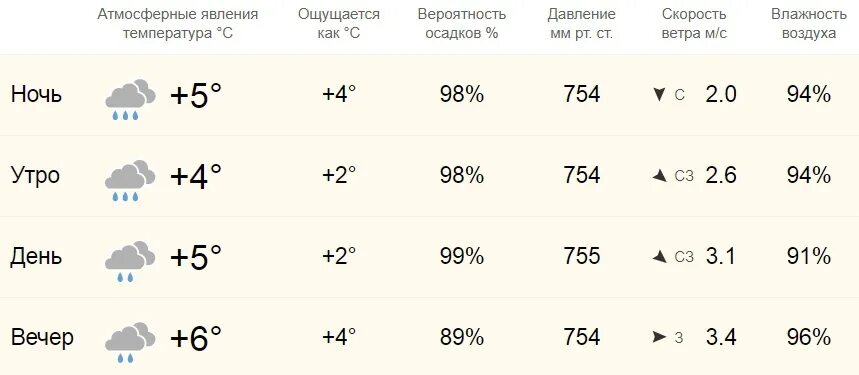 Погода онега норвежский прогноз. Погода в марте. Погода на март. Погода на март 2023.