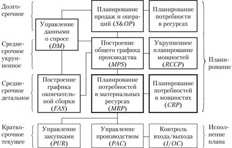 Планирование потребности производства