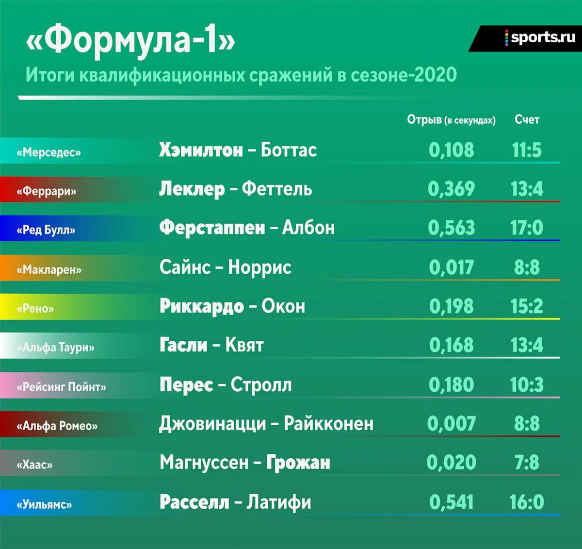 Формула 1 квалификация таблица. Ф1 квалификация сегодня. Итоги квалификации ф1 сегодня. Квалификация ф 1