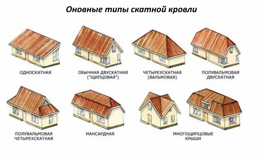 Разновидности строений. Вальмовая ломаная кровля. Односкатная полувальмовая крыша. Виды крыш односкатная двускатная. Типы двускатной крыши.