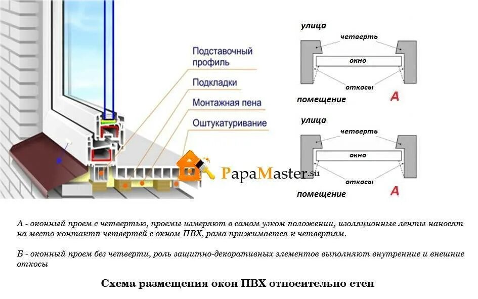 Что нужно для установки окна