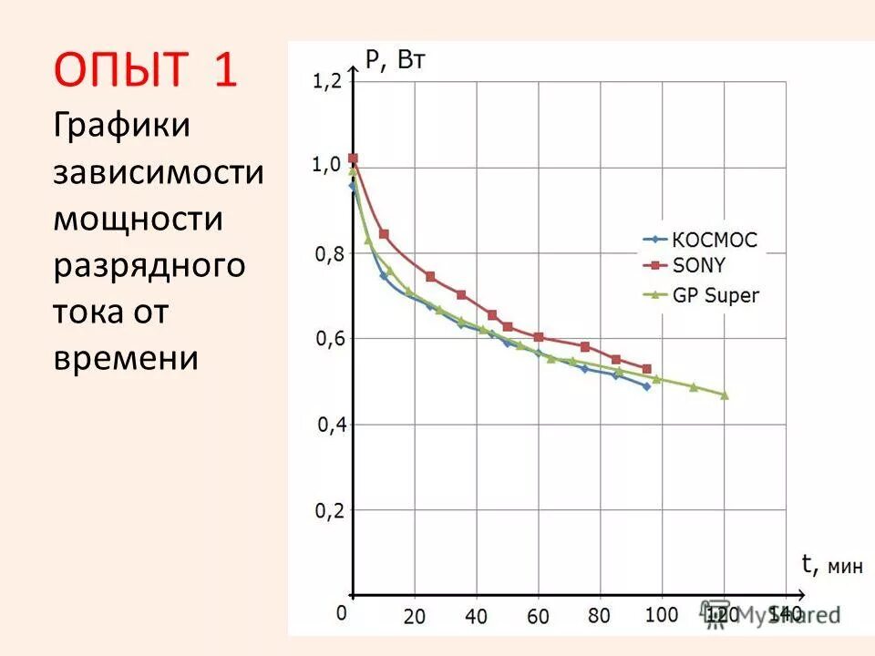 Графики эксперимент. Диаграмма контрольного эксперимента. График опыта. График экспериментов. Графики эксперимент.