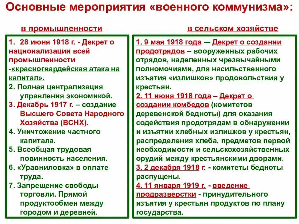 Основные мероприятия военного коммунизма 1918. Выписать мероприятия военного коммунизма. Мероприятия Большевиков в промышленности. Политика военного коммунизма даты и события.