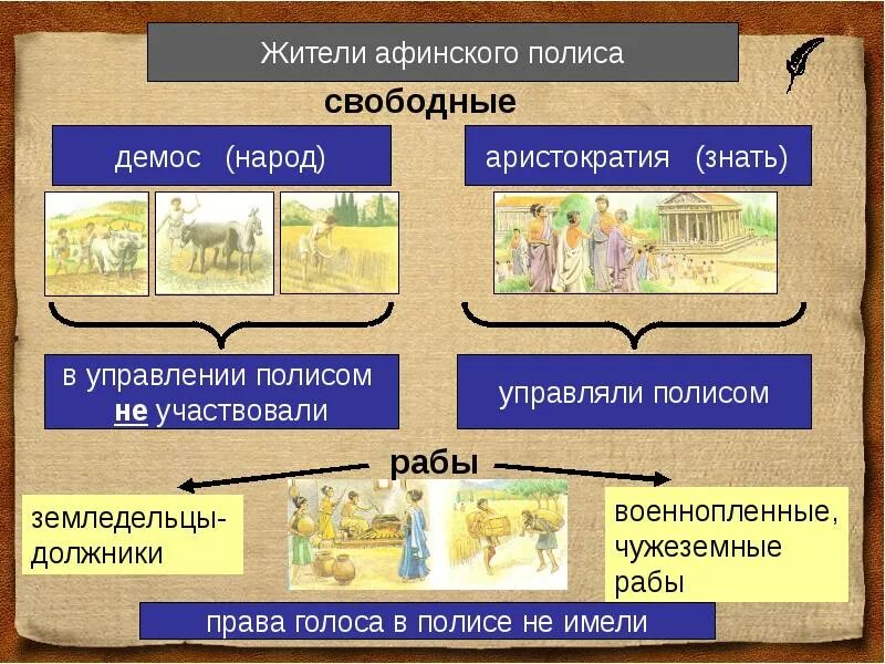 Различия афин и римской республики. Структура Афинского полиса. Греческий полис презентация. Власть в афинском полисе схема. Схема античного полиса.