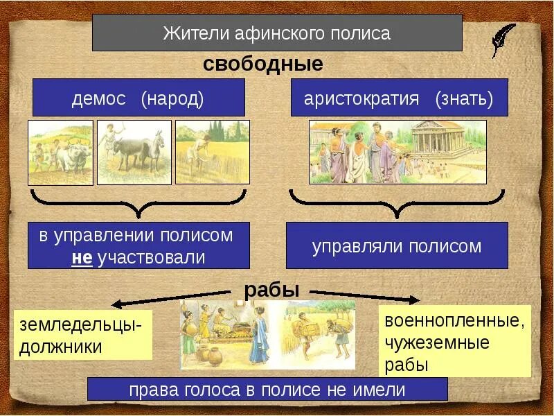 Структура Афинского полиса. Греческий полис презентация. Власть в афинском полисе схема. Схема античного полиса. Знать и демос в афинах