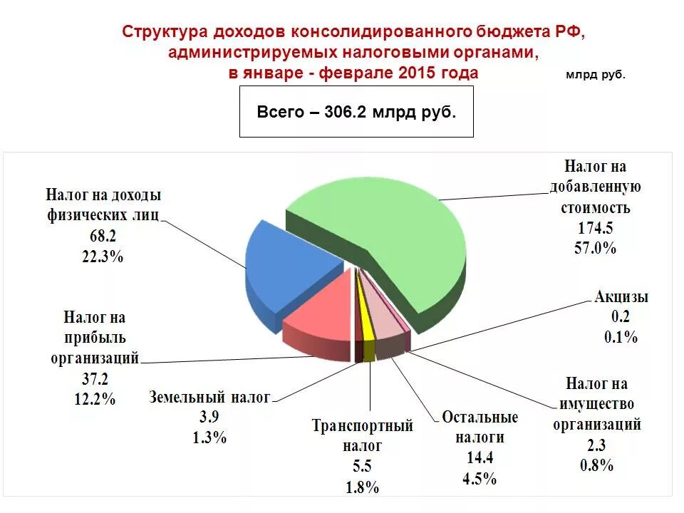 Сколько составляет налог в россии. Налогооблажение в Росси. Количество налогов в РФ. Структура налогов и сборов в РФ диаграмма. Сумма налоговых сборов в России.