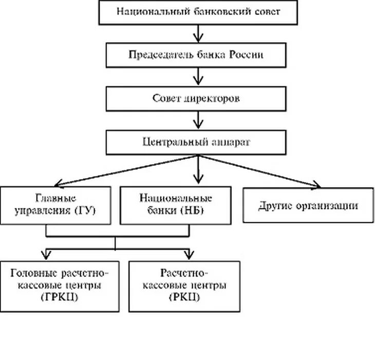 Схема банков россии. Организационная структура ЦБ РФ схема. Организационная структура банка России схема. Схема организационной структуры банка РФ. Банк России организационная структура.