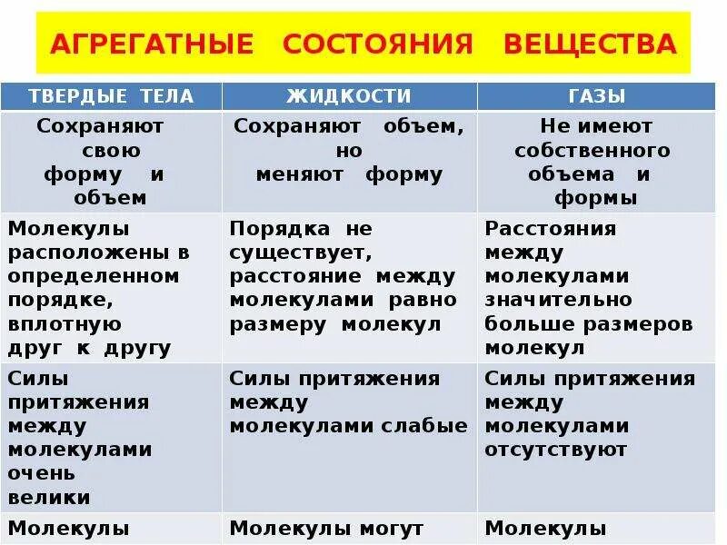 В каком агрегатном состоянии находится тело. Таблица по физике 8 класс агрегатные состояния. Агрегатные состояния вещества 7 класс таблица. Таблица агрегатные состояния строение. Три агрегатных состояния вещества таблица.