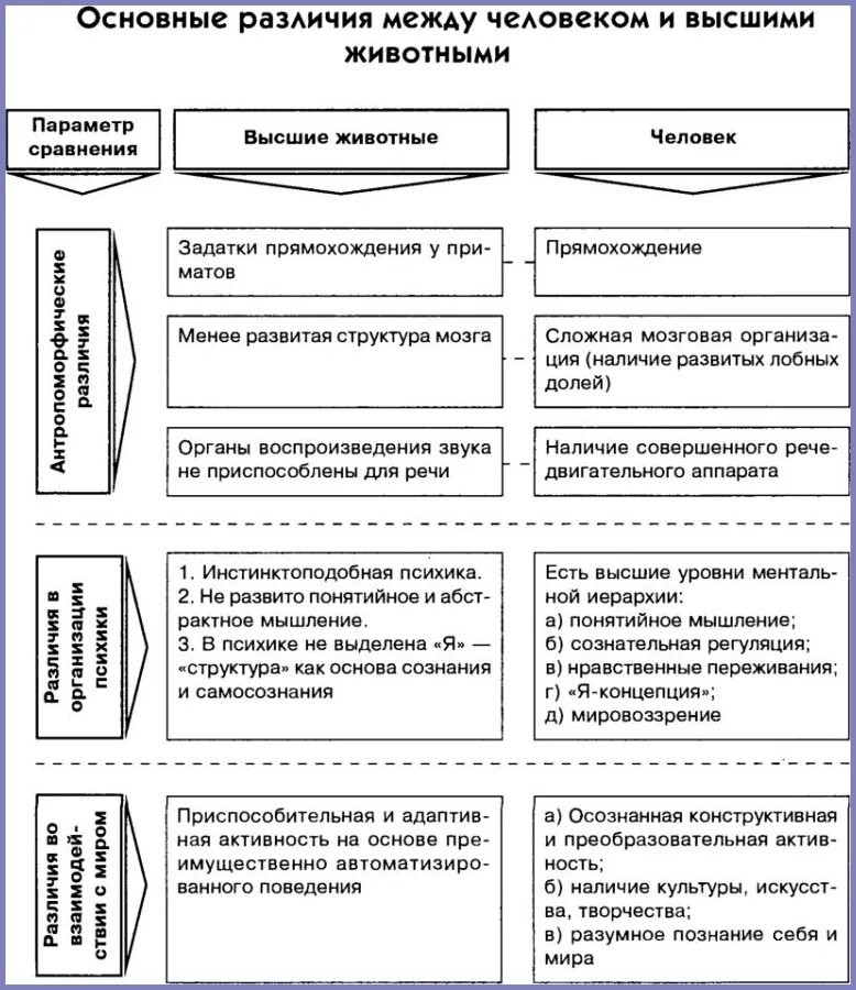 Основные различия между. Различие между человеком и животным таблица. Отличие психики человека от психики животного таблица. Сравнительный анализ психики животных и человека таблица. Основные различия между человеком и высшим животным.