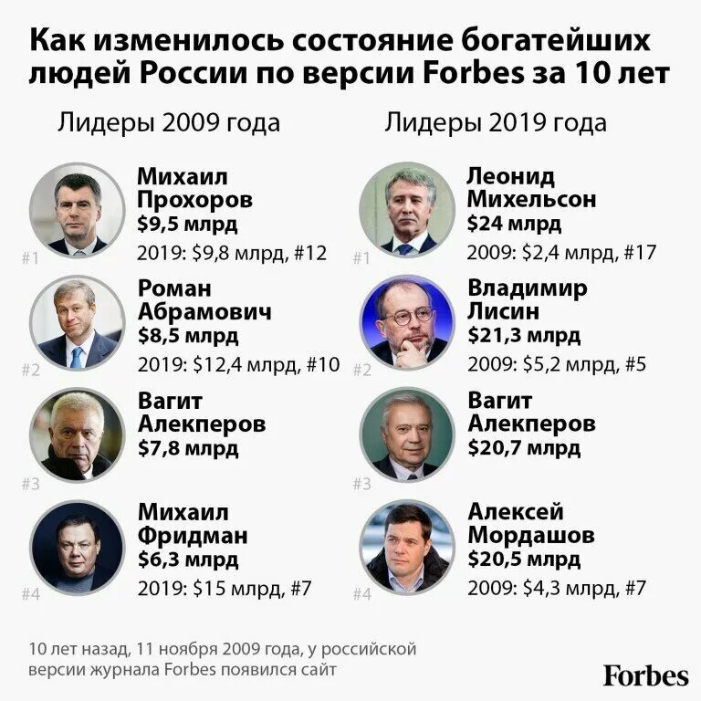 Российские миллиардеры. Список богатых людей. Фамилии миллиардеров. Самый богатый чиловек в Россия.