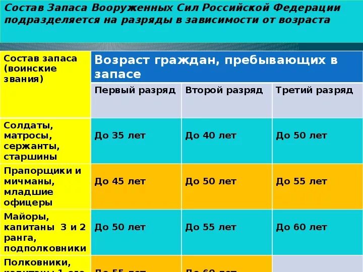 Возраст пребывающих в запасе. Категории граждан пребывающих в запасе. Категории запаса граждан пребывающих в запасе. Возраст граждан пребывающих в запасе по разрядам.