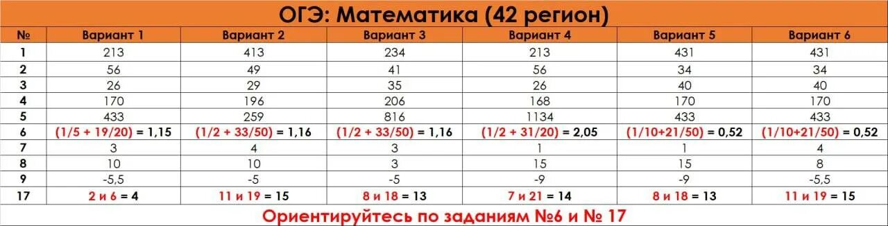 Ответы на ОГЭ по математике 2023. Ответы ОГЭ 2023 42 регион. Ответы ОГЭ математика. Ответы ОГЭ 2023.