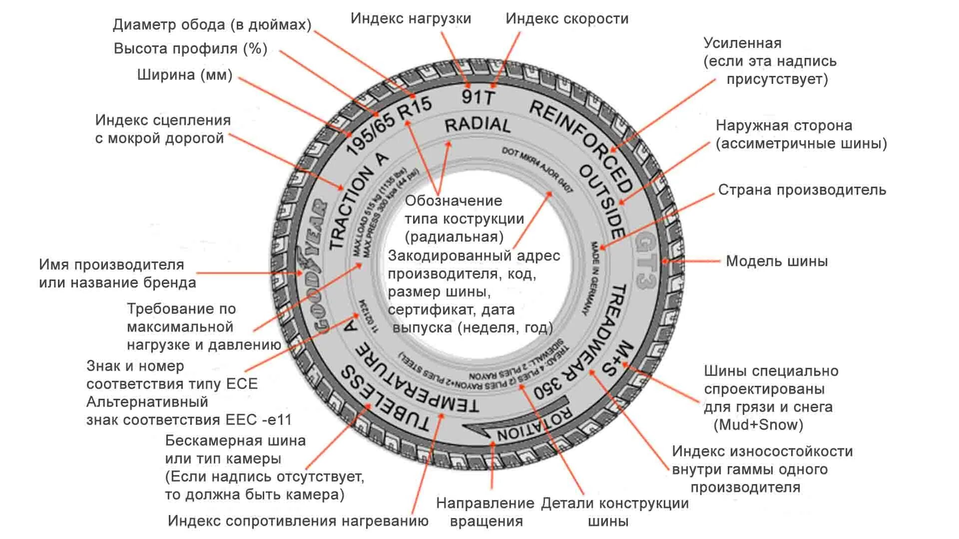 Расшифровка маркировки грузовых шин грузовых. Маркировка автомобильных шин 195/65 r15. Параметры грузовой шины расшифровка параметров. Расшифровка марки шины 195/65r15. 5 12 что означает