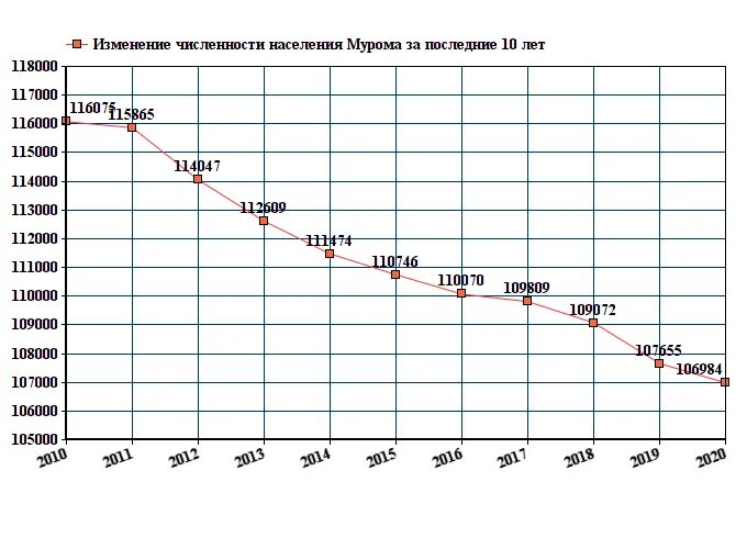 Численность населения мурома