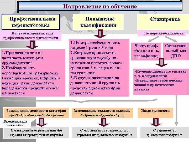 Повышение профессионального уровня имеющейся квалификации. Профессиональная подготовка, повышение квалификации и стажировка. кадровые технологии в управлении персоналом. стажировка на госслужбе. изменение виде испрввителньогоучрежежкния осуществляется.