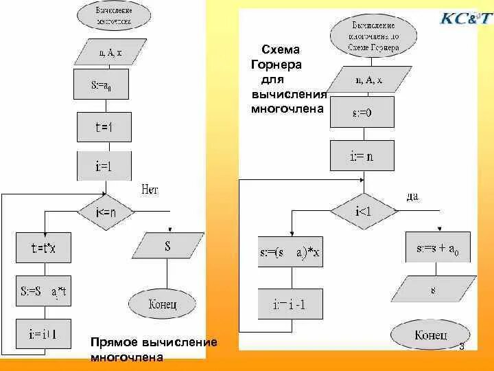 Вычисление значения многочлена. Схема горнера вычисление значений многочлена. Алгоритм горнера с++. Схема горнера блок схема. Вычисление полинома по схеме горнера Паскаль.